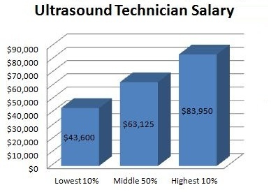 Ultrasound Technician Salary Jobs Schools And Career In Us